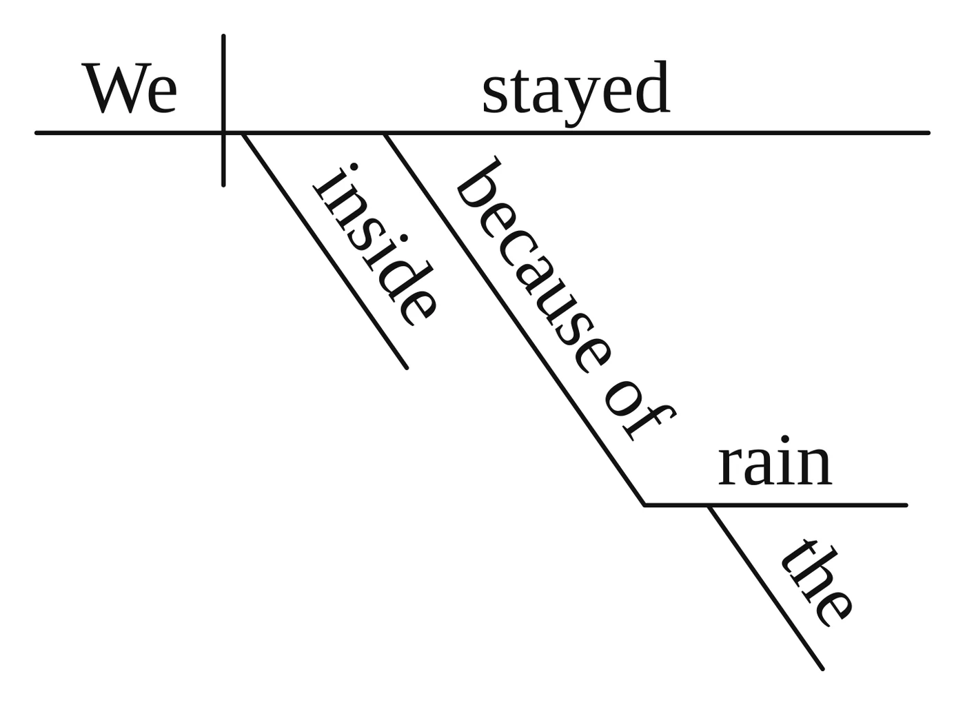 Reed-Kellogg diagram: "because of" written together on one slant under "stayed", with "rain" on the flat line; "inside" slants under "stayed" as a plain adverb