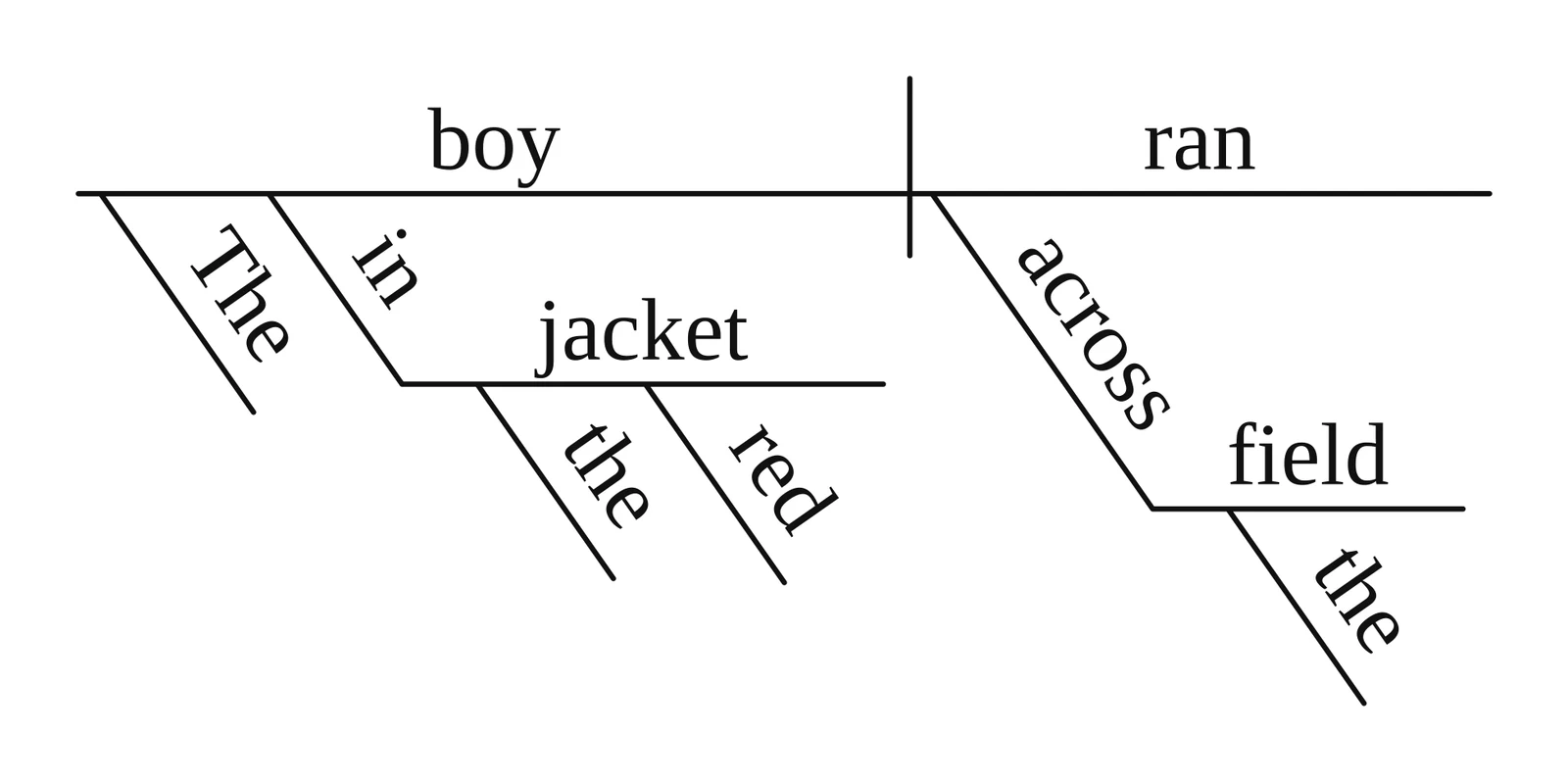 Reed-Kellogg diagram with "in the red jacket" under "boy" and "across the field" under "ran"