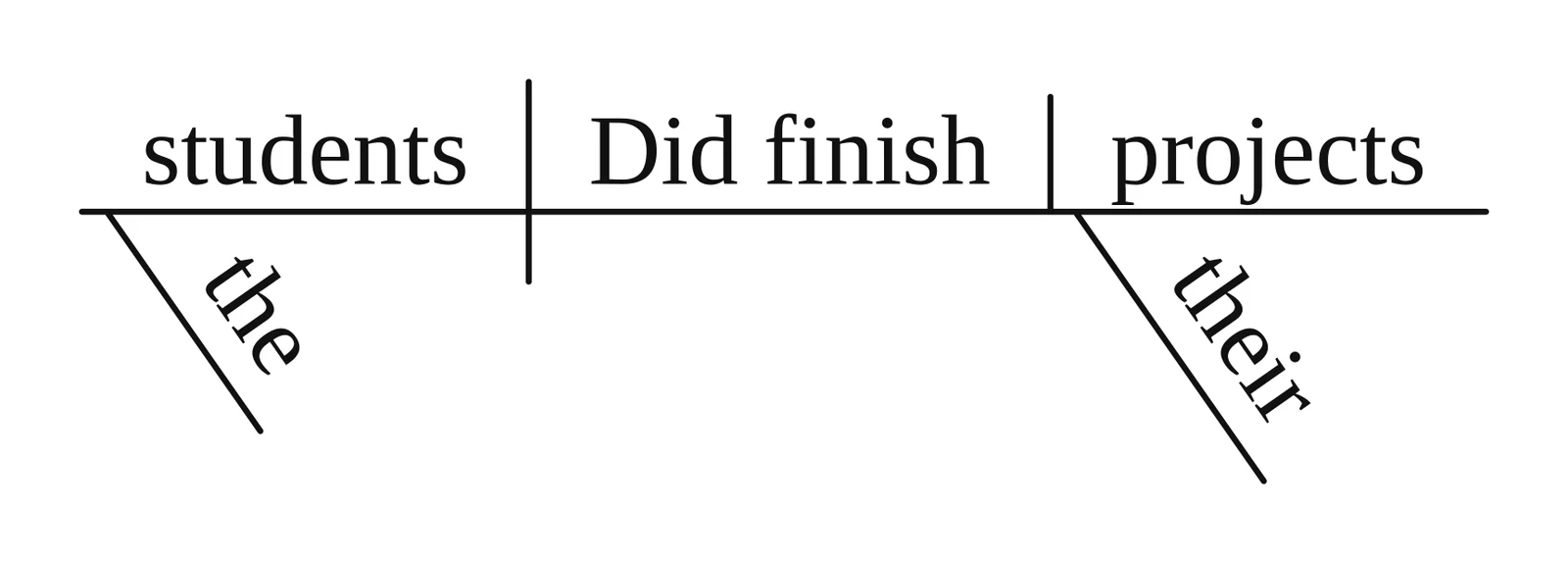 Reed-Kellogg diagram of a question: "Did finish" together on the verb side of the baseline