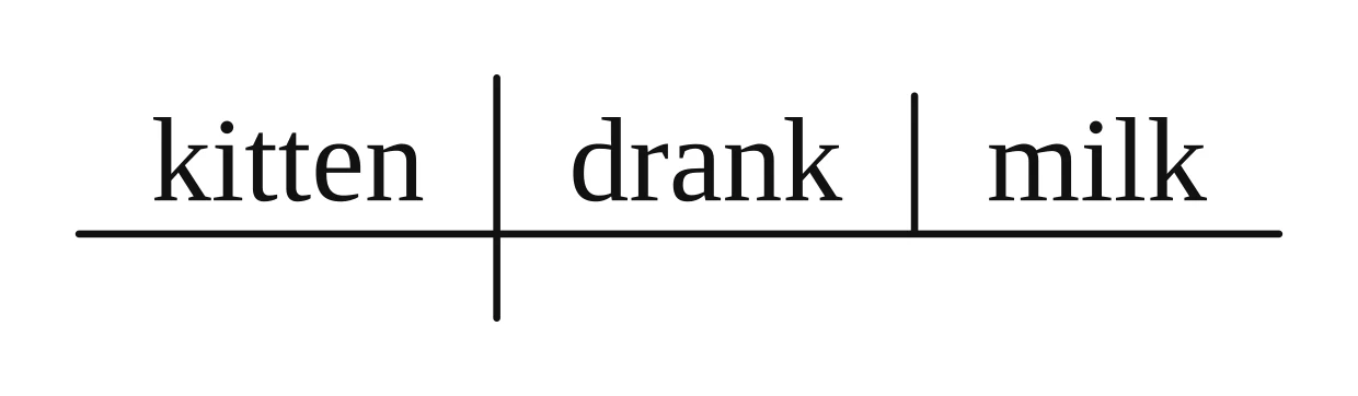Step 2: direct object "milk" added after a short vertical line