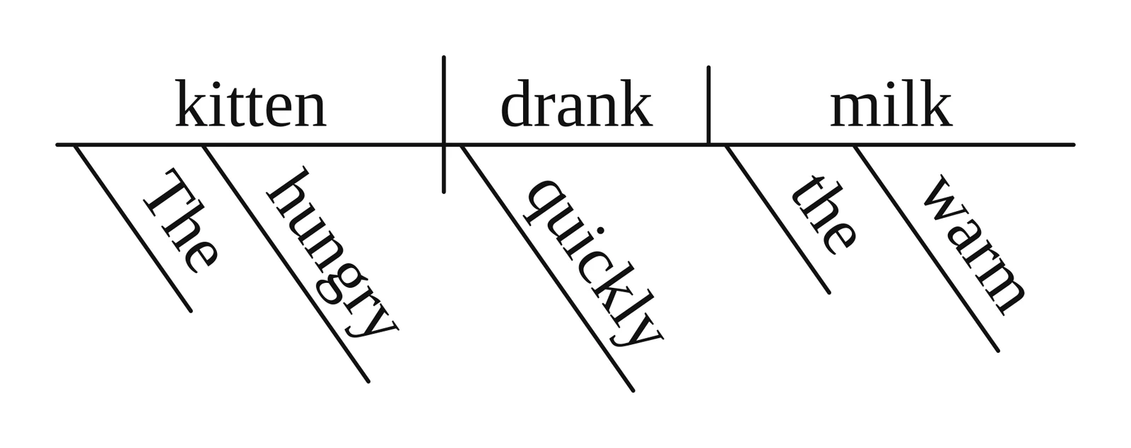 Step 3: articles, adjectives and the adverb on slanted lines