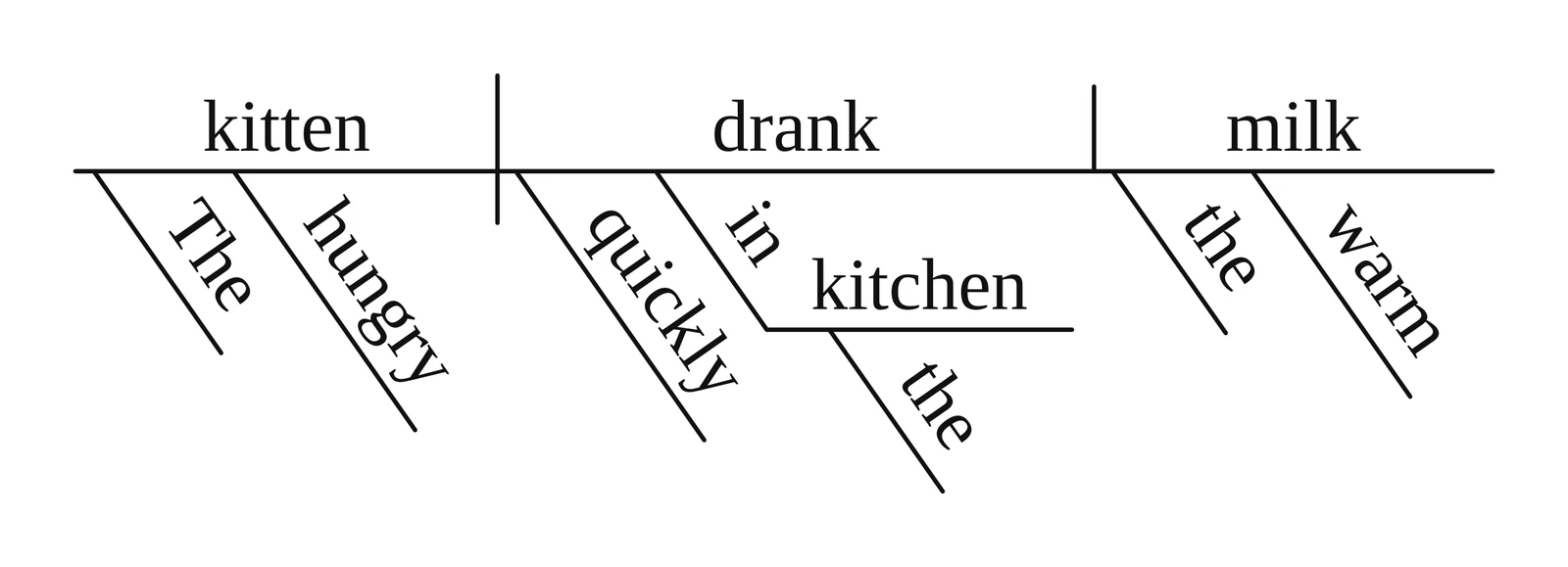 Step 4: finished Reed-Kellogg diagram with the prepositional phrase "in the kitchen" under "drank"
