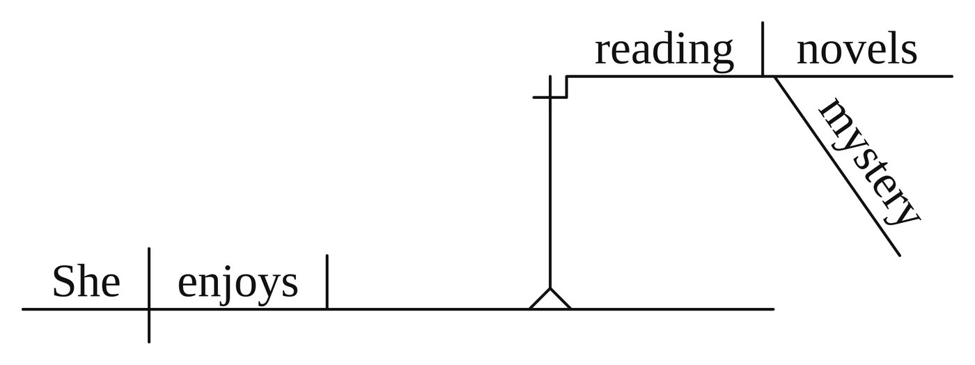 Reed-Kellogg diagram: "She enjoys" on the baseline; the gerund phrase "reading novels" on a stepped line raised on a pedestal in the direct-object slot, with "mystery" slanting under "novels"
