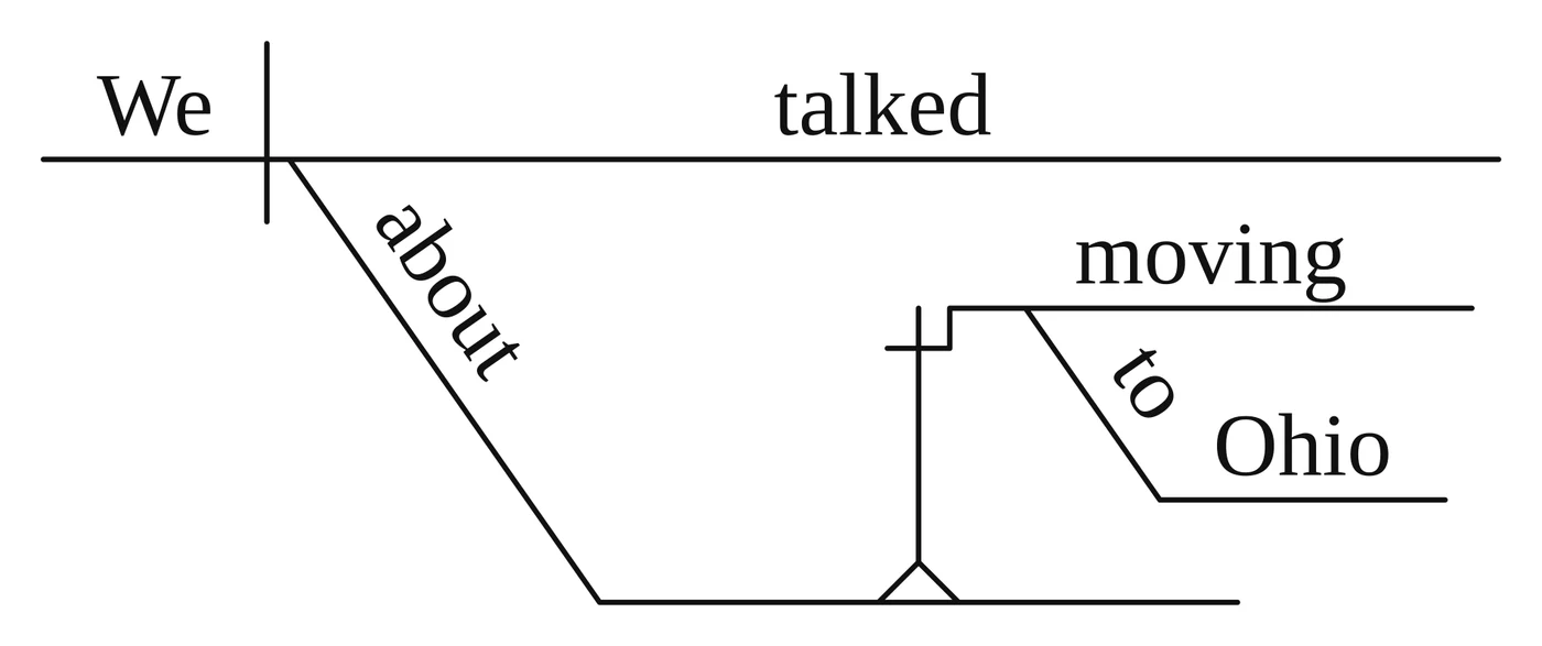 Reed-Kellogg diagram: "about" slants under "talked"; its object line holds a pedestal carrying the gerund "moving", with "to Ohio" hanging from "moving"
