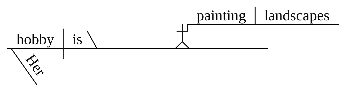 Reed-Kellogg diagram: "hobby is" on the baseline with "Her" under "hobby"; after the backslash a pedestal carries "painting landscapes" on a stepped line