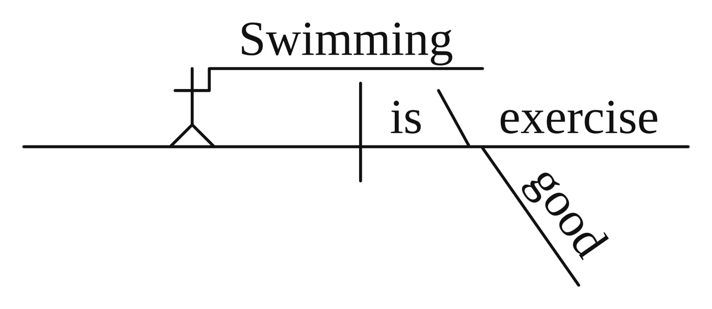 Reed-Kellogg diagram: the gerund "Swimming" on a stepped line raised on a pedestal in the subject slot, then "is" and "exercise" on the baseline with "good" slanting under "exercise"