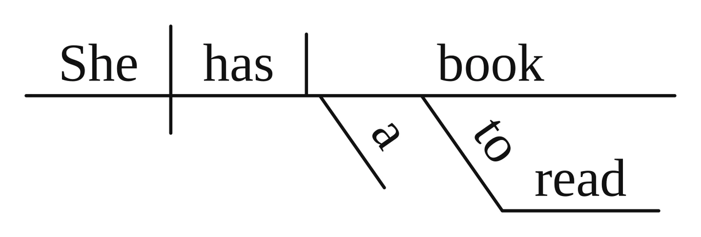 Reed-Kellogg diagram: "She has book" on the baseline; "a" slants under "book", and "to" slants under "book" with "read" on a flat line at its foot