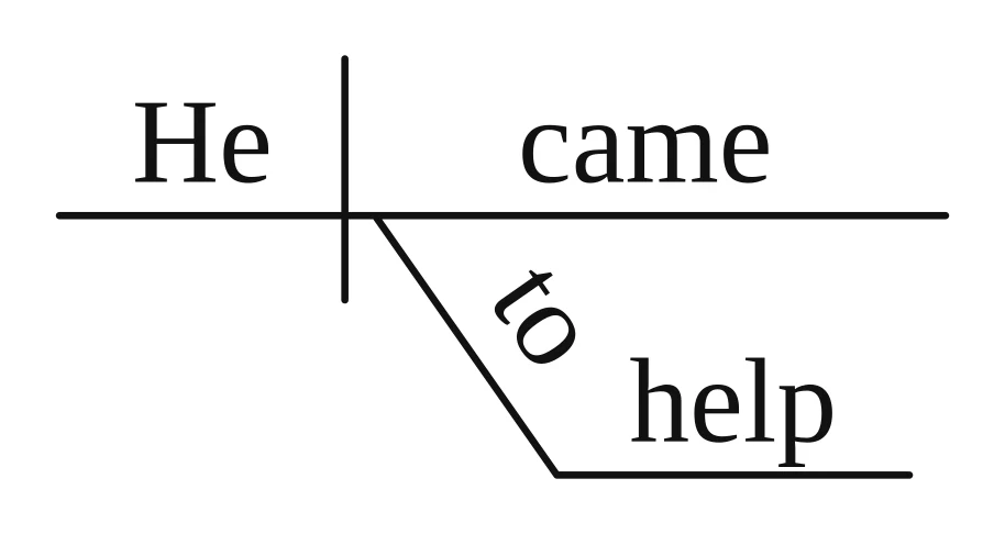 Reed-Kellogg diagram: "He came" on the baseline; "to" slants under "came" with "help" on a flat line at its foot