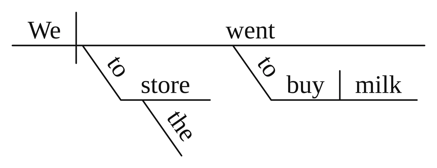 Reed-Kellogg diagram: "We went" on the baseline; "to store" hangs from "went" as a prepositional phrase with "the" under "store", and beside it "to buy" hangs from "went" with "milk" after a vertical line