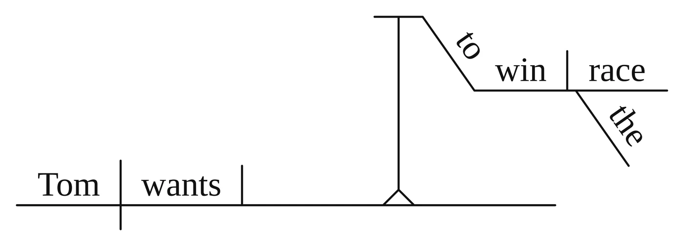 Reed-Kellogg diagram: "Tom wants" on the baseline; a pedestal in the direct-object slot carries "to" on a slant and "win" on a flat line, with the object "race" after a vertical line and "the" under "race"