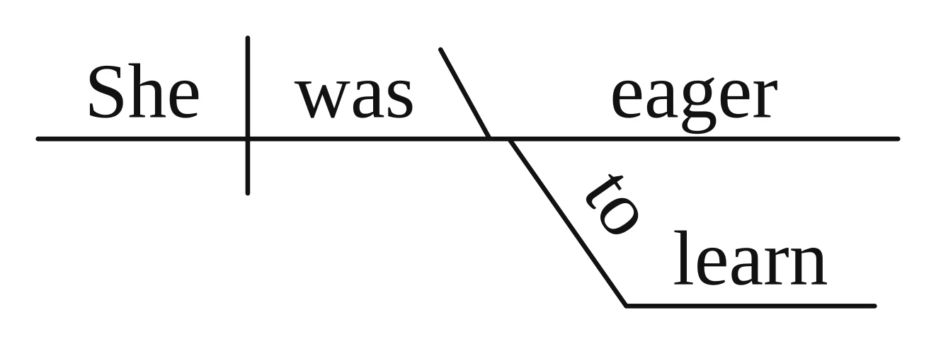 Reed-Kellogg diagram: "She was eager" on the baseline with a backslash before "eager"; "to" slants under "eager" with "learn" on a flat line at its foot