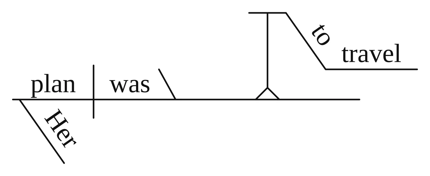 Reed-Kellogg diagram: "plan was" on the baseline with "Her" under "plan"; after the backslash a pedestal carries "to" on a slant and "travel" on a flat line