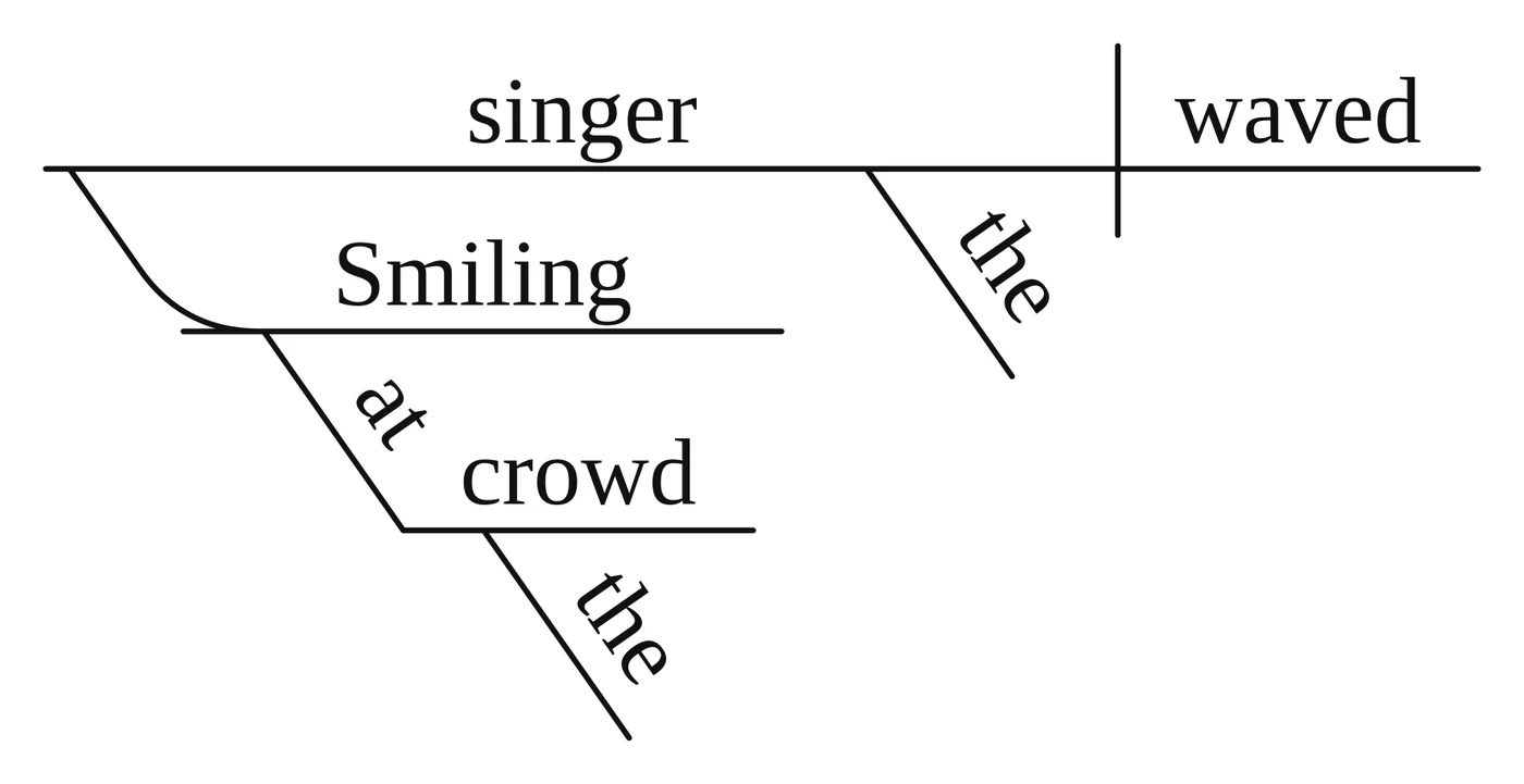 Reed-Kellogg diagram: "singer waved" on the baseline with "the" under "singer"; a bent line under "singer" carries "Smiling", and "at crowd" hangs from "Smiling" with "the" under "crowd"