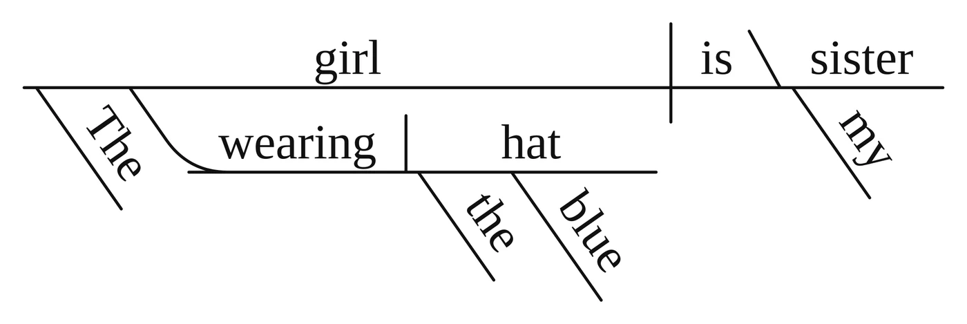 Reed-Kellogg diagram: "girl is sister" on the baseline; under "girl" a bent line carries "wearing", with the object "hat" after a vertical line and "the" and "blue" under "hat"