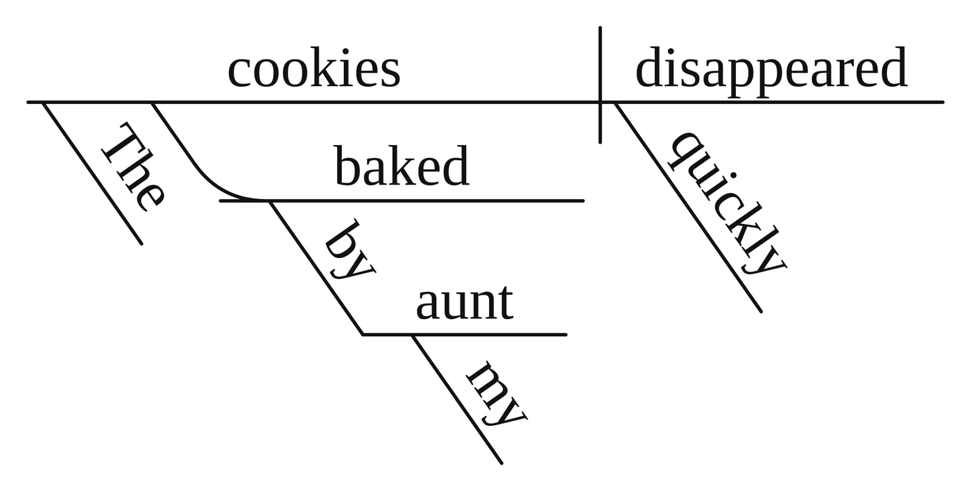 Reed-Kellogg diagram: "cookies disappeared" on the baseline with "quickly" under "disappeared"; under "cookies" a bent line carries "baked", and "by aunt" hangs from "baked" with "my" under "aunt"