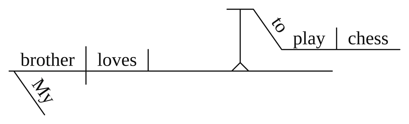 Answer key diagram for practice sentence 1: My brother loves to play chess.