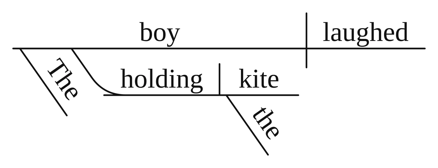 Answer key diagram for practice sentence 2: The boy holding the kite laughed.