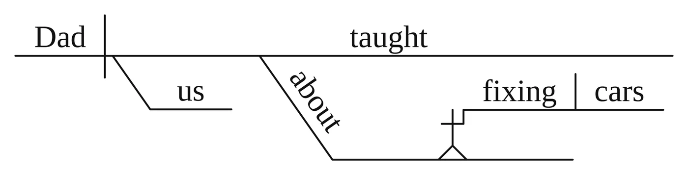 Answer key diagram for practice sentence 3: Dad taught us about fixing cars.