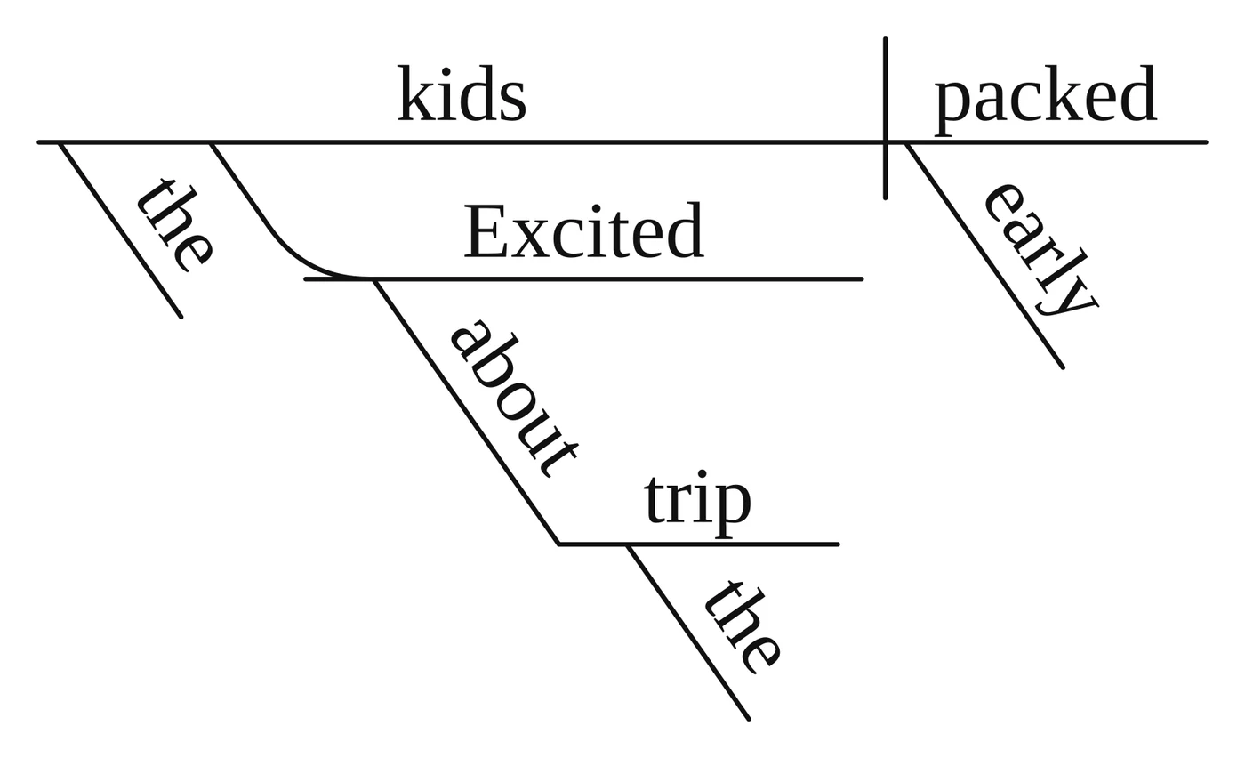 Answer key diagram for practice sentence 4: Excited about the trip, the kids packed early.