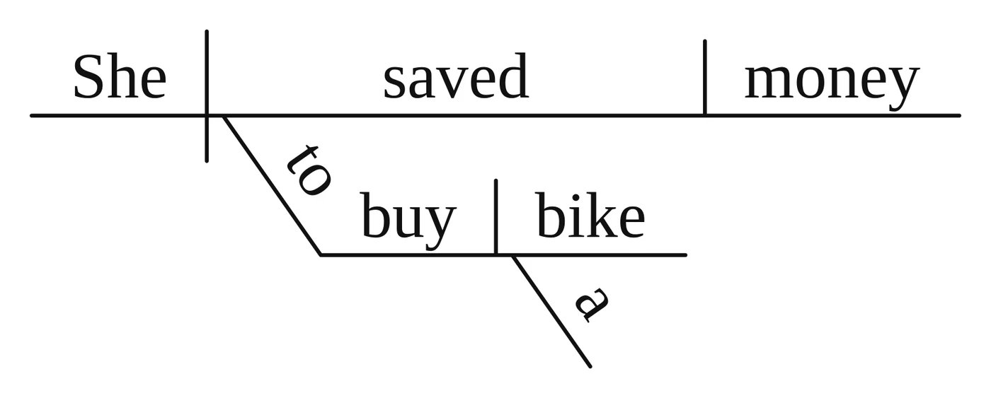 Answer key diagram for practice sentence 5: She saved money to buy a bike.