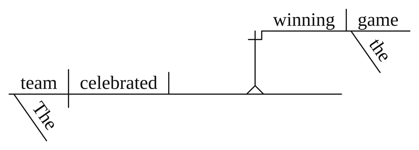 Answer key diagram for practice sentence 6: The team celebrated winning the game.