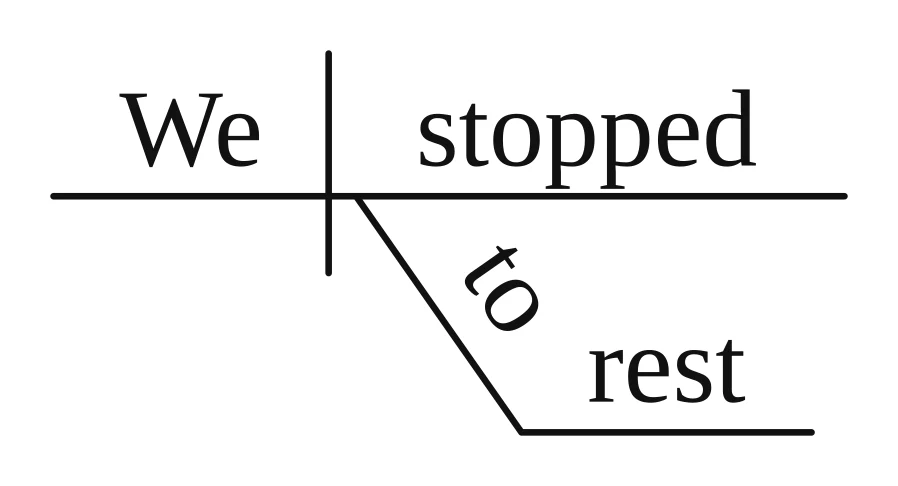 Answer key diagram for practice sentence 7: We stopped to rest.