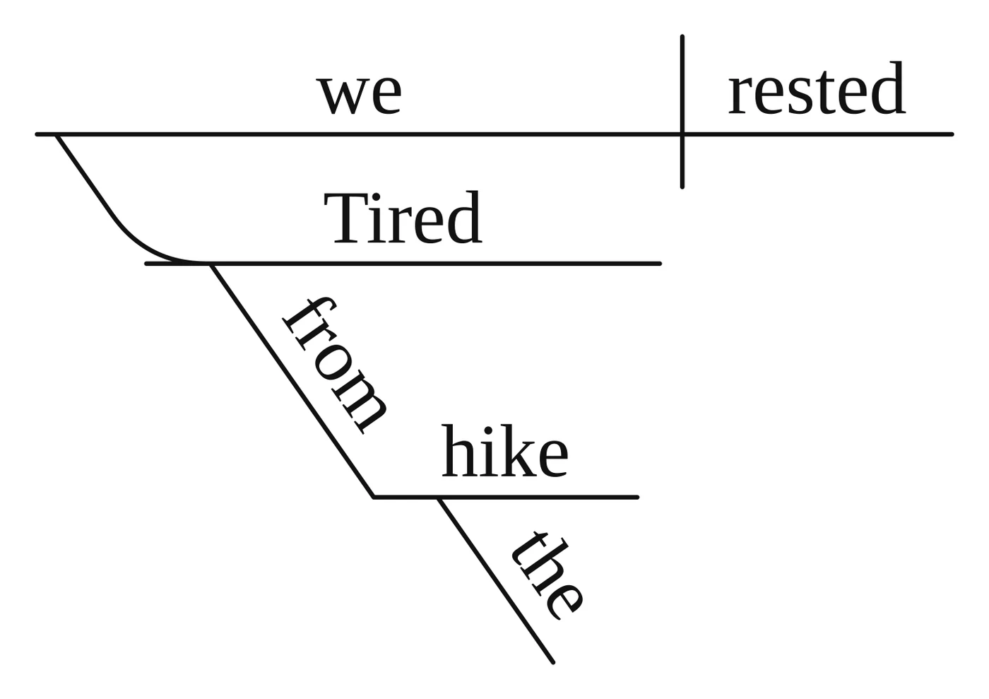 Answer key diagram for practice sentence 8: Tired from the hike, we rested.