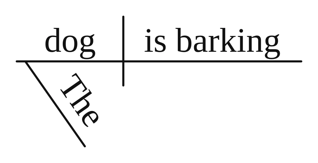 Reed-Kellogg diagram: "dog" and "is barking" on the baseline, split by the vertical line, with "The" under "dog"