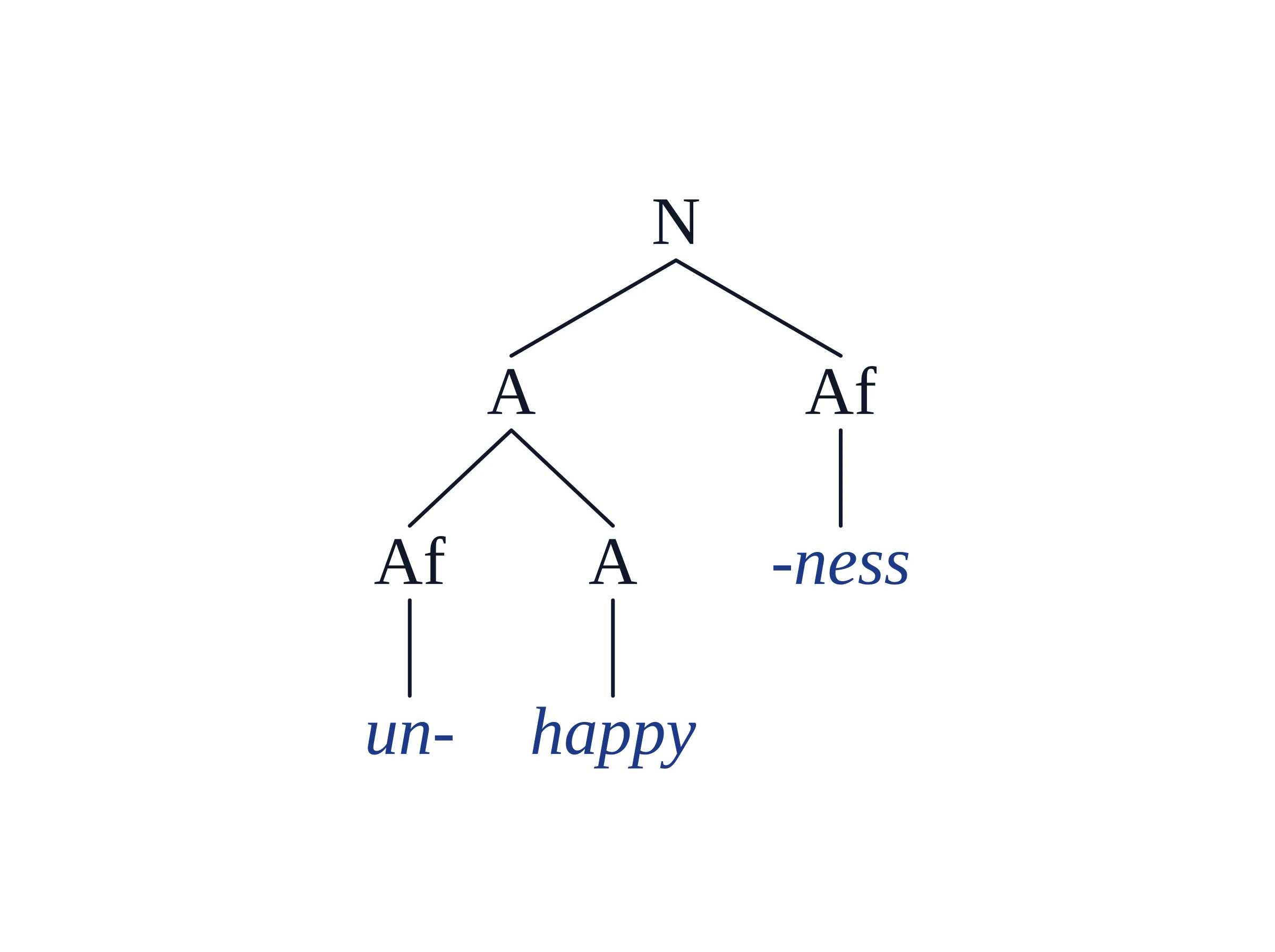 Morphological tree of unhappiness: N branching into A (Af un- plus A happy) and Af -ness