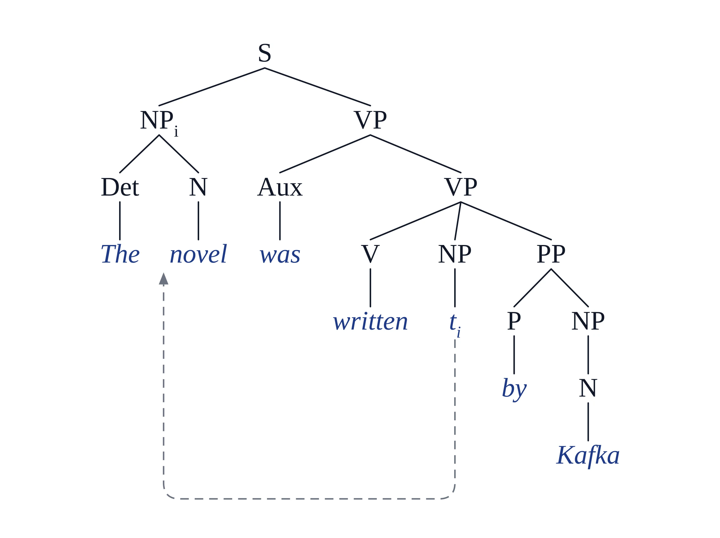 Vizcept syntax tree of 'The novel was written by Kafka': S, NP_i The novel, VP with Aux was, V written, trace t_i and PP by Kafka, with a dashed arrow from the trace to the subject