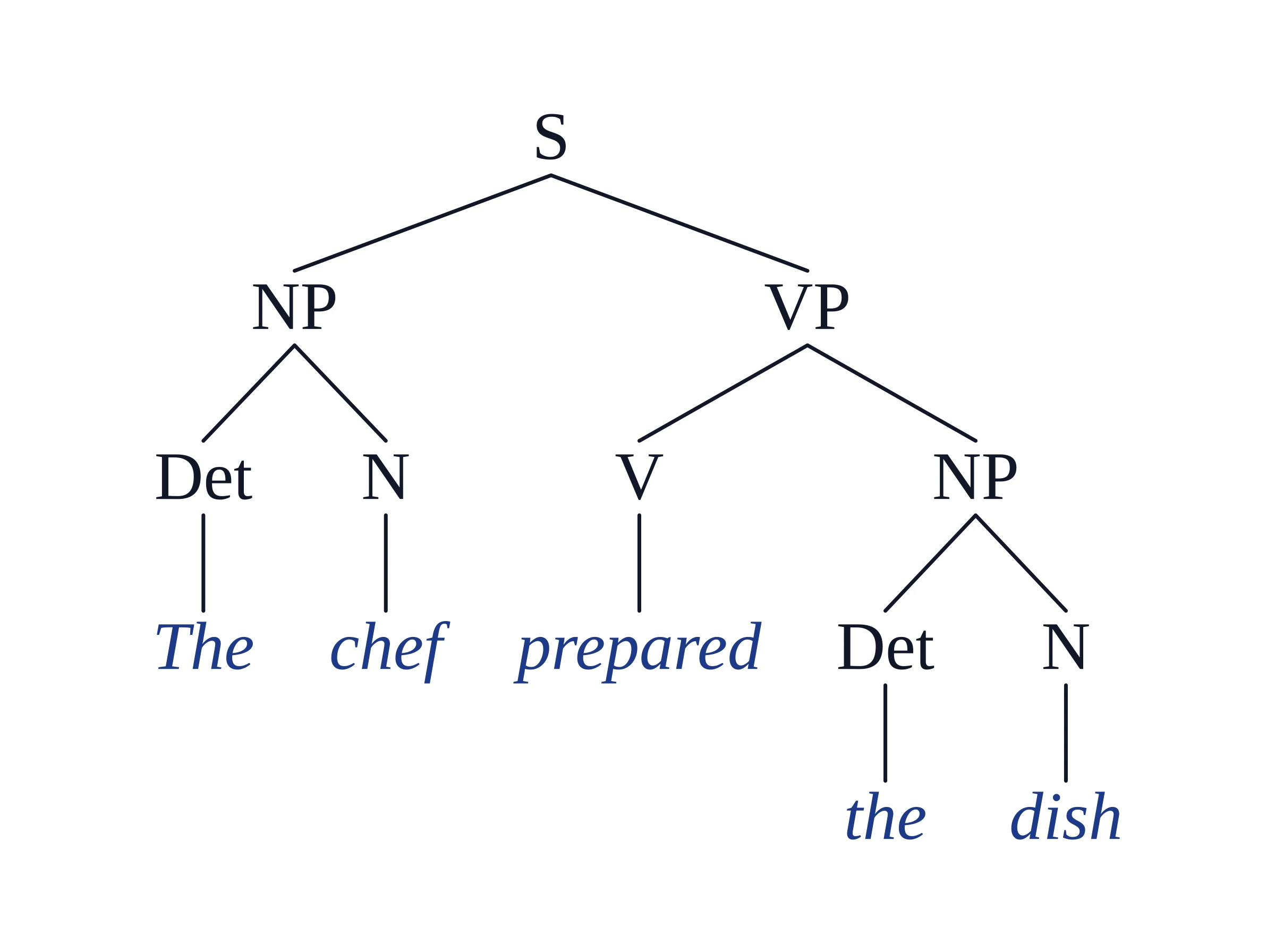The chef prepared the dish 的句法树,含 S、NP、VP、Det、N 和 V