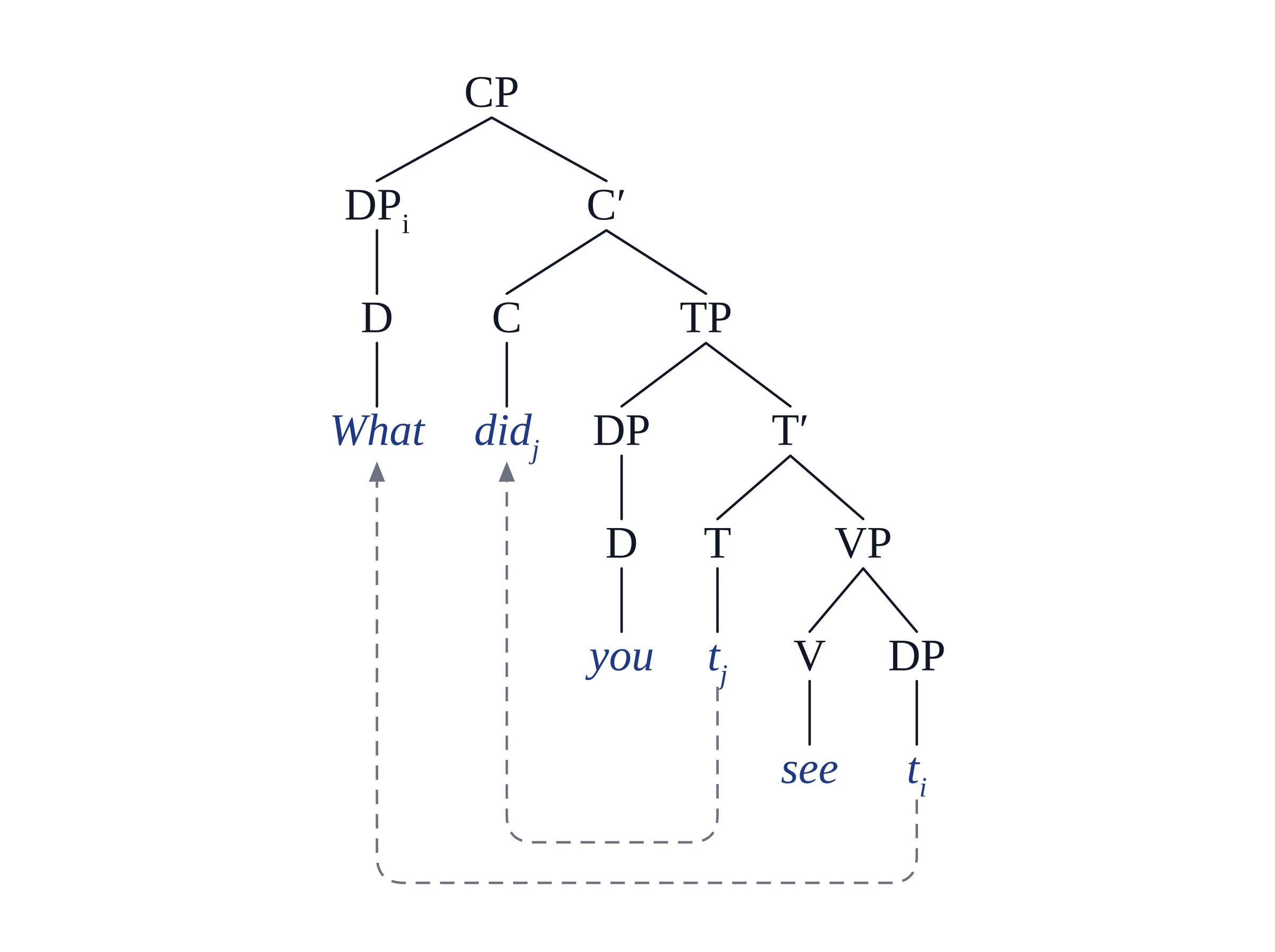Vizcept syntax tree of 'What did you see?': CP with DP_i What in the specifier, C' with did_j under C, TP with you, traces t_j under T and t_i under VP, two dashed movement arrows