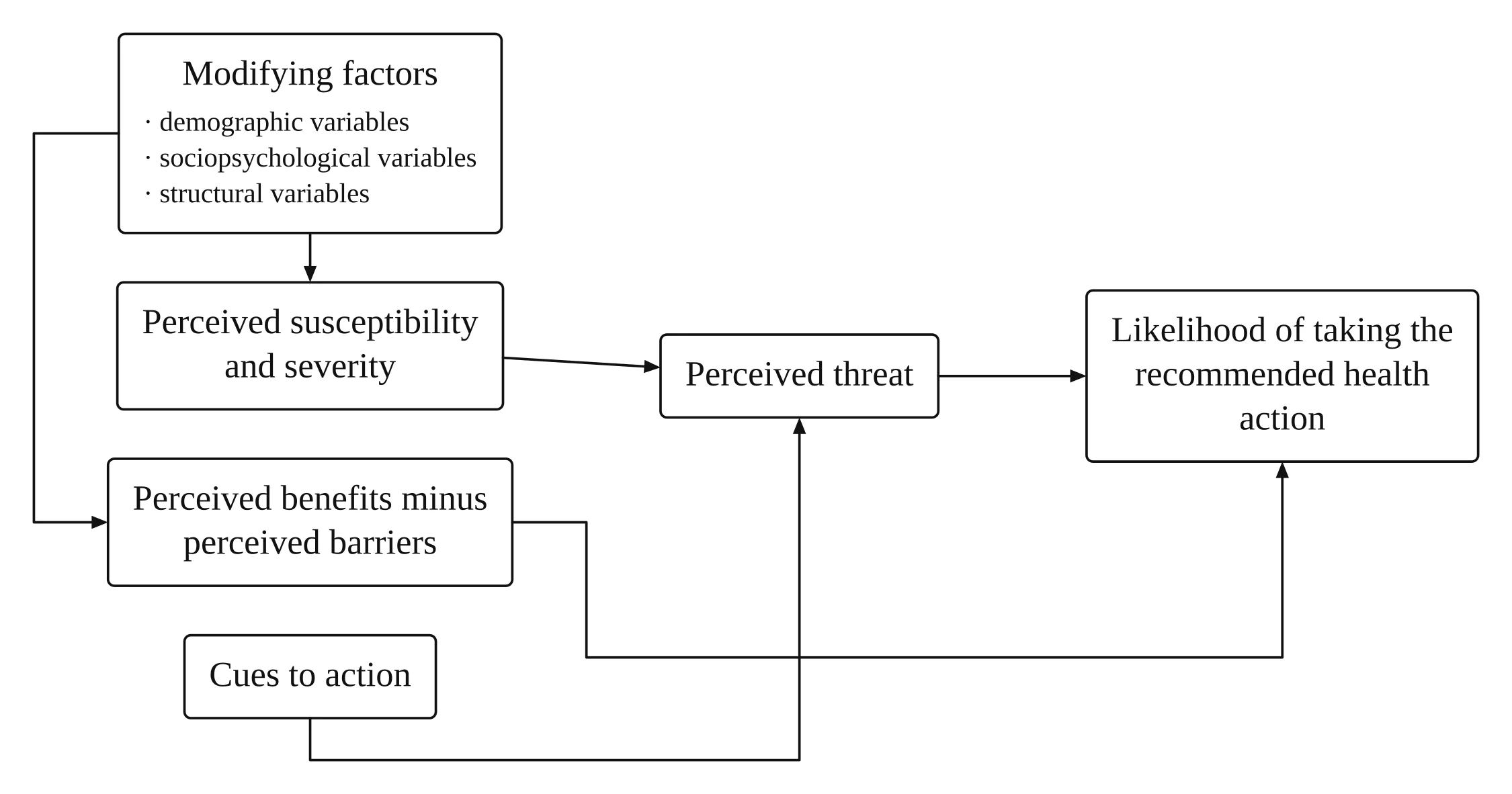 Health Belief Model framework: modifying factors lead to perceived susceptibility and severity and to perceived benefits minus perceived barriers; susceptibility and severity and cues to action lead to perceived threat; perceived threat and benefits minus barriers lead to the likelihood of taking the recommended health action