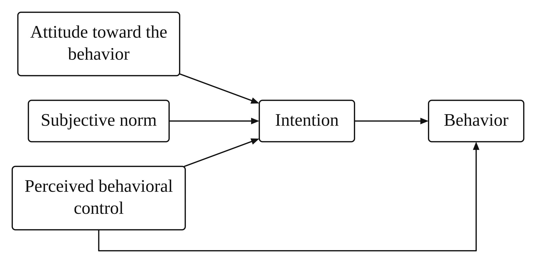 Theory of Planned Behavior framework: attitude, subjective norm and perceived behavioral control lead to intention, intention leads to behavior, and perceived behavioral control also leads to behavior