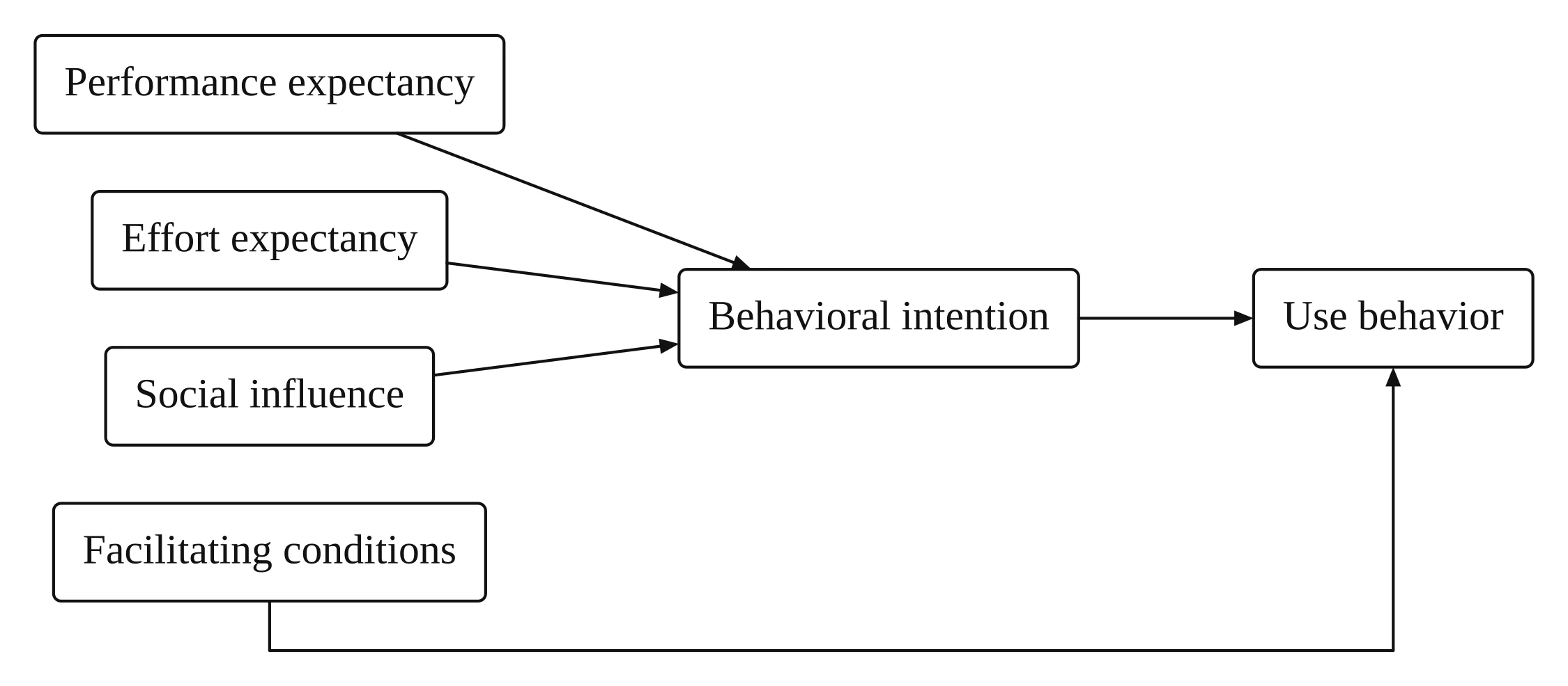 UTAUT framework, simplified: performance expectancy, effort expectancy and social influence lead to behavioral intention, and behavioral intention and facilitating conditions lead to use behavior