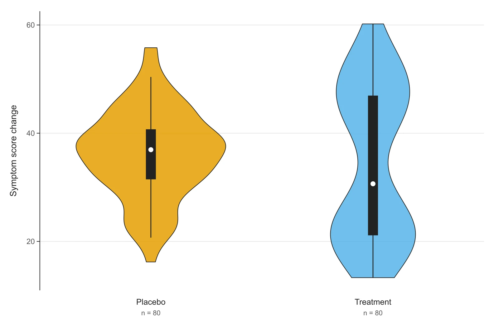 Violin plot where the treatment group has two peaks and the placebo group has one