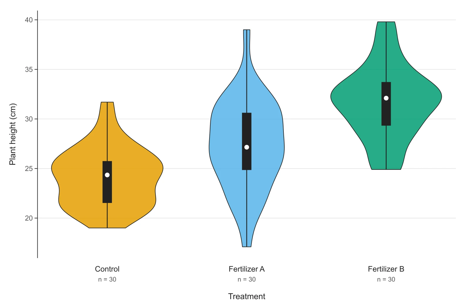 Grouped violin plot comparing simulated plant height for Control, Fertilizer A and Fertilizer B