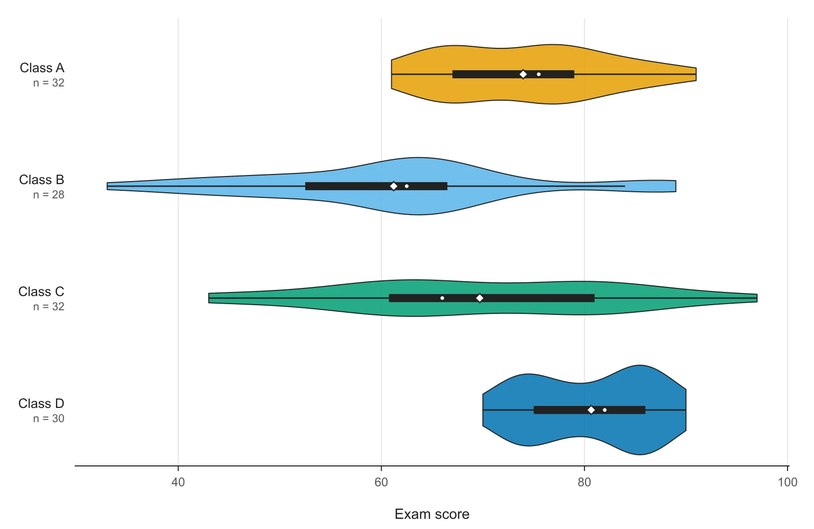 Horizontal violin plot of simulated exam scores for four classes with the mean marked