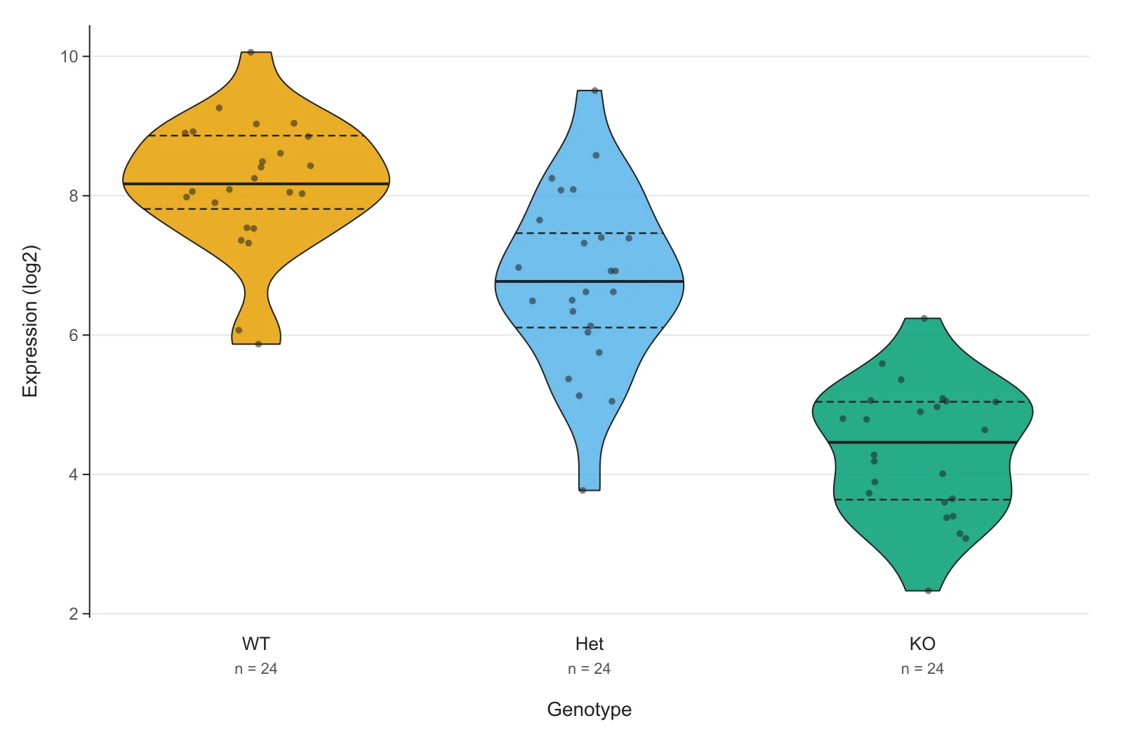 Violin plot of simulated gene expression for WT, Het and KO genotypes with quartile lines and data points