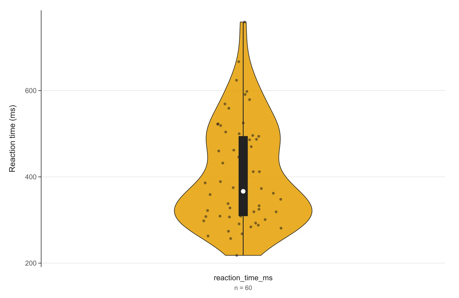 Single violin plot of 60 simulated reaction times with jittered data points and a mini box plot inside