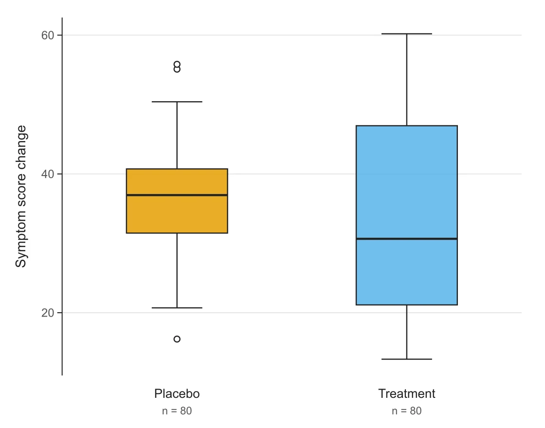 Box plot of placebo and treatment groups, both showing a single box