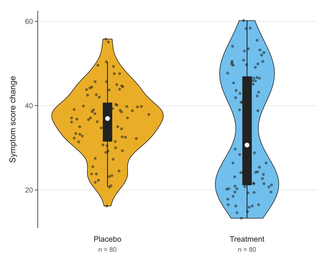 Violin plot of the same placebo and treatment data, showing two peaks in the treatment group