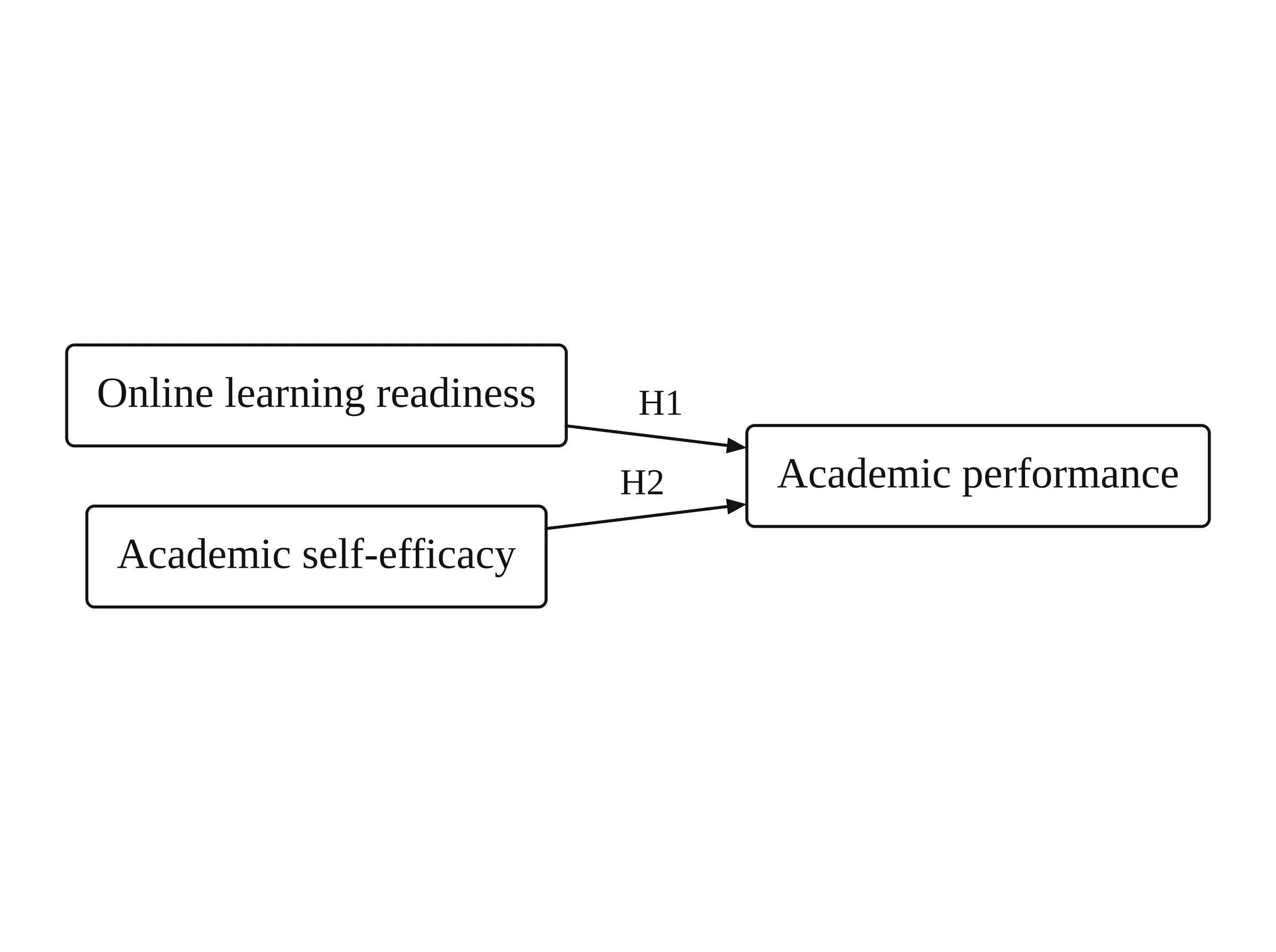 Version 1 of a framework figure: online learning readiness and academic self-efficacy each point to academic performance, labeled H1 and H2