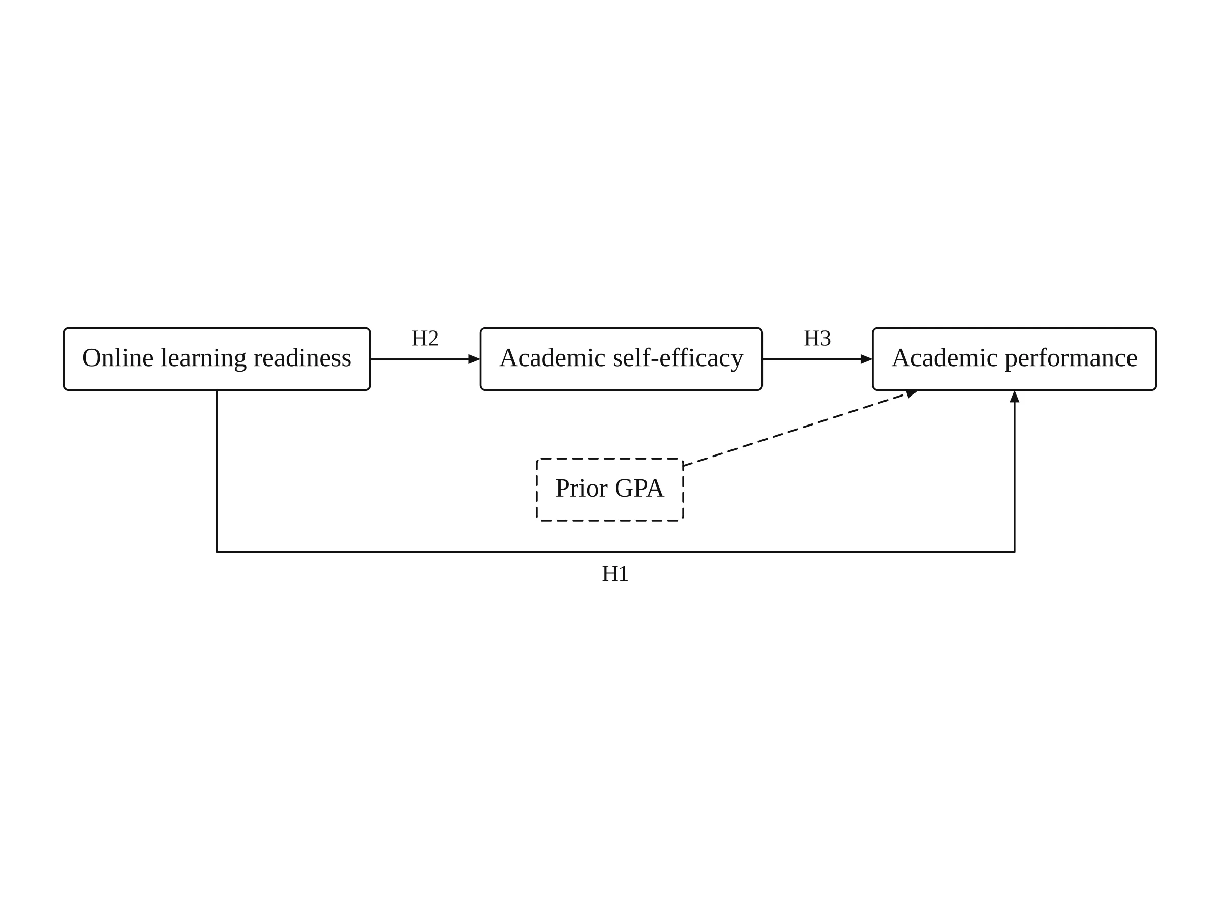 Version 2 of the same figure: online learning readiness leads to academic self-efficacy (H2), which leads to academic performance (H3), with the direct path from readiness to performance labeled H1 and prior GPA in a dashed box pointing to academic performance as a control