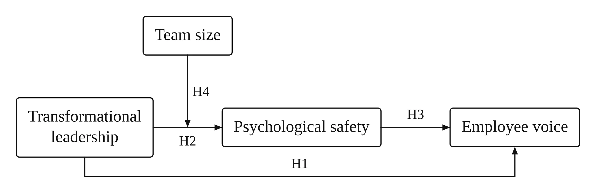 Moderated mediation model: transformational leadership leads to psychological safety (H2), psychological safety leads to employee voice (H3), transformational leadership leads directly to employee voice (H1), and team size points at the leadership to psychological safety path (H4)