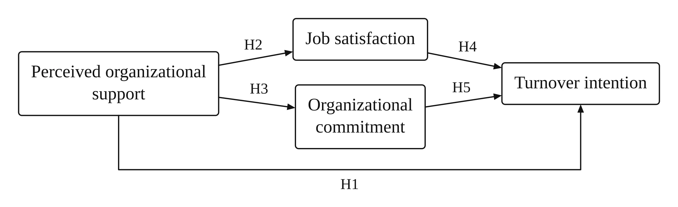 Parallel mediation model: perceived organizational support leads to job satisfaction (H2) and organizational commitment (H3), both lead to turnover intention (H4, H5), and perceived organizational support also leads directly to turnover intention (H1)