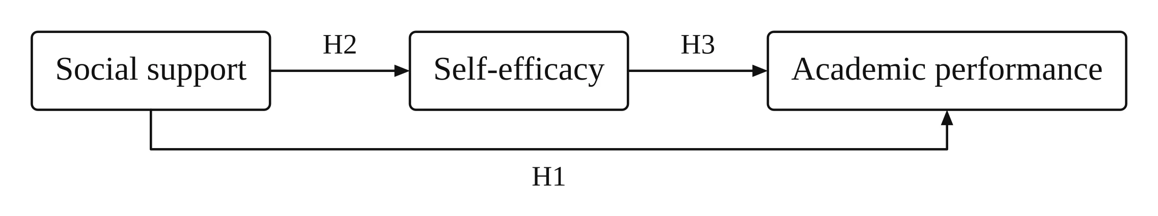 Simple mediation model: social support leads to self-efficacy (H2), self-efficacy leads to academic performance (H3), and social support also leads directly to academic performance (H1)