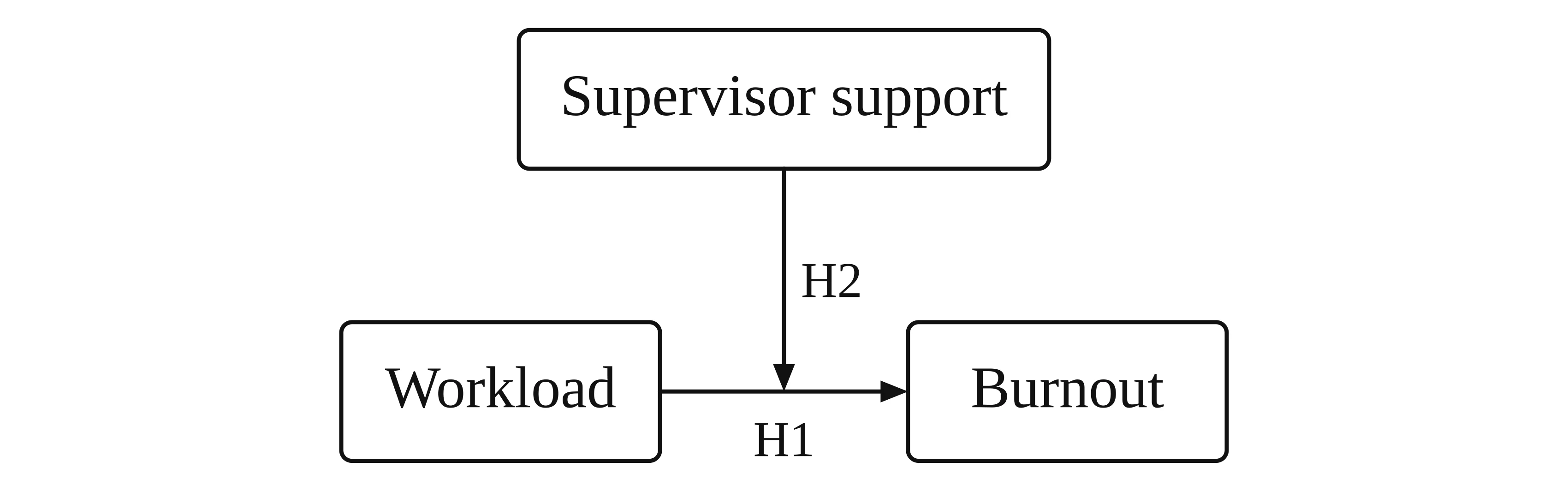 Simple moderation model: workload leads to burnout (H1), and supervisor support has an arrow pointing at the middle of that path (H2)