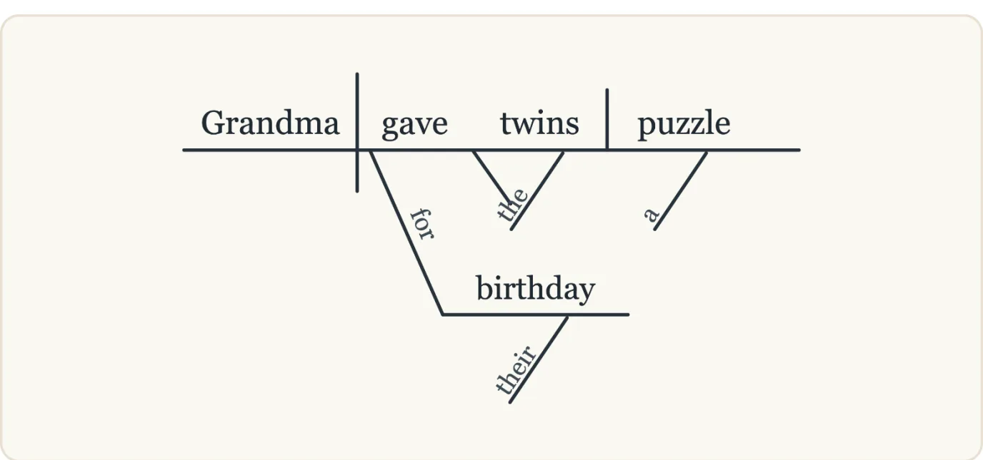 ConceptViz Precise diagram of 'Grandma gave the twins a puzzle for their birthday.': Grandma | gave twins | puzzle, with twins written on the baseline next to the verb
