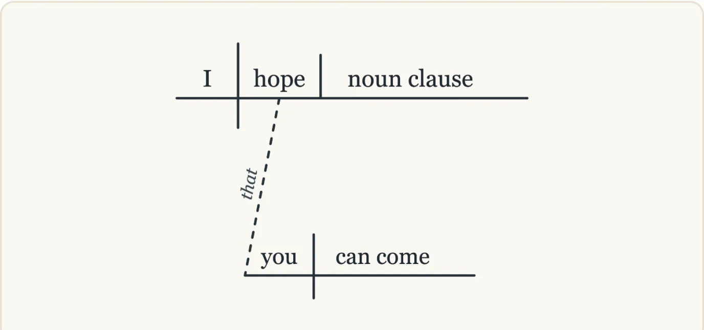 ConceptViz Precise diagram of 'I hope that you can come.': the object slot reads 'noun clause', with the clause you can come below on a dashed line labeled that